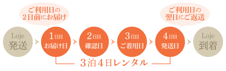 3泊4日配送の流れ